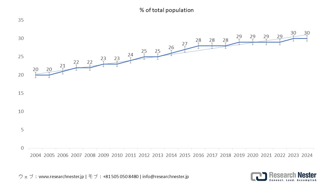 Population Aged 65 and Above, Unit in % of Total Population in Japan